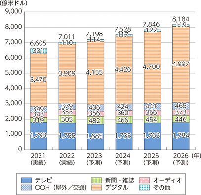 世界の媒体別広告費の推移及び予測 