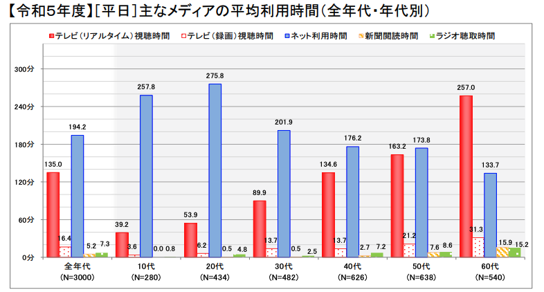 【令和5年度】主なメディアの平均利用時間(全年代・年代別)