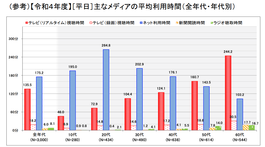 【令和4年度】主なメディアの平均利用時間(全年代・年代別)