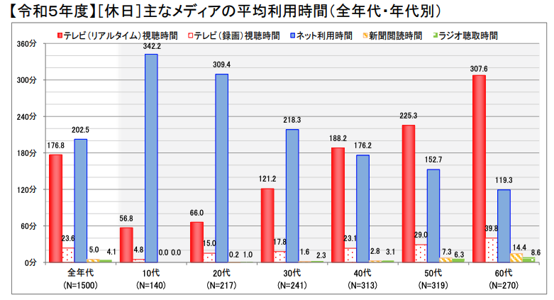 【令和5年度】主なメディアの平均利用時間(全年代・年代別)