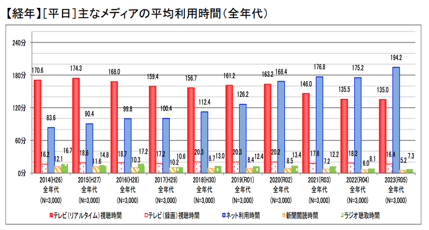 【2014年〜2023年】主なメディアの平均利用時間(全年代・年代別)