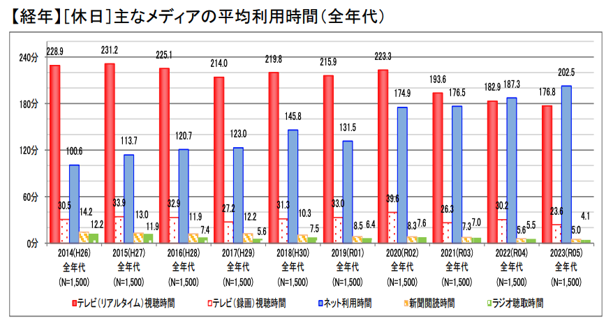 【2014年〜2023年】主なメディアの平均利用時間(全年代・年代別)